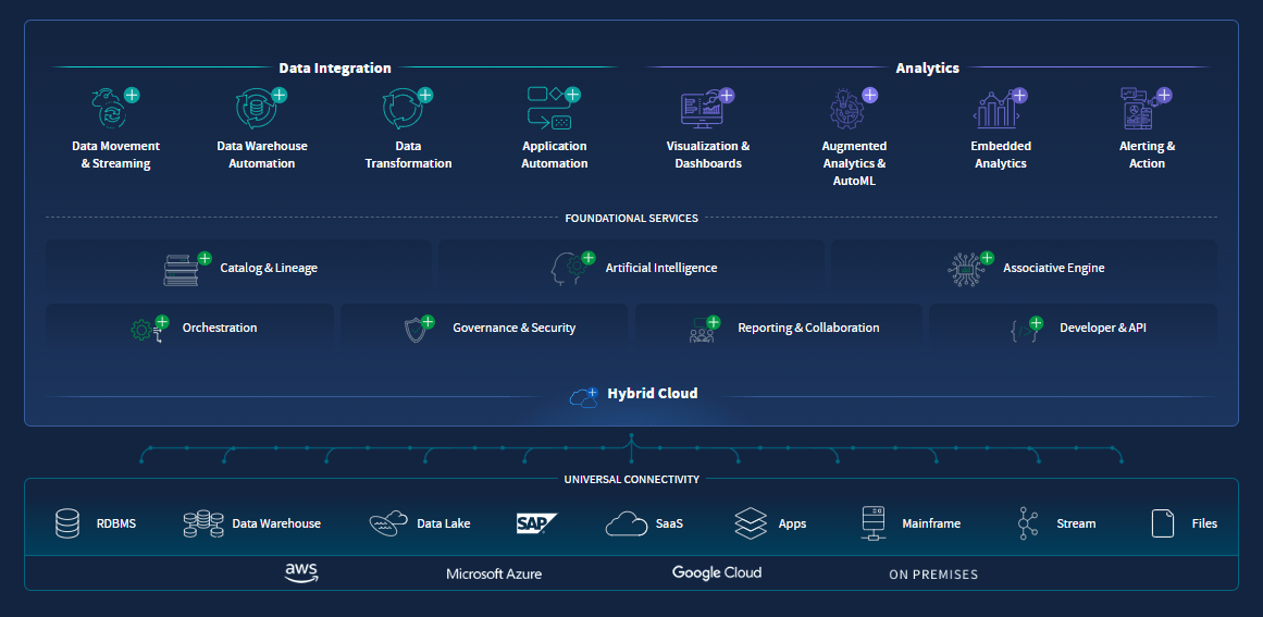 Qlik Cloud